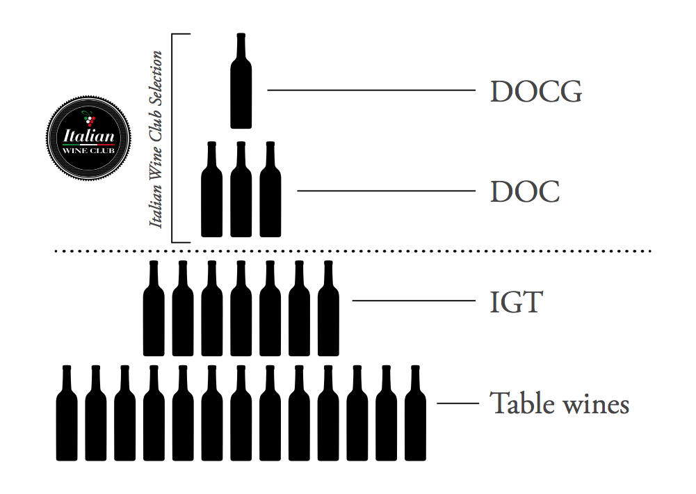 Italian wine IGT, DOC, DOCG